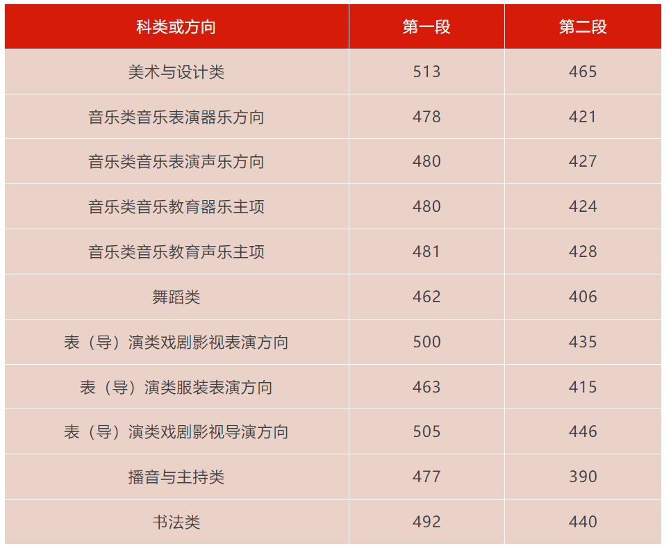 2024浙江高考分数线发布！普通类一段线492 二段线269