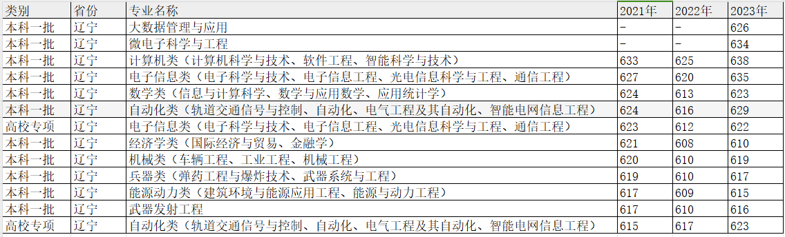 2024年南京理工大学在辽宁各专业录取分数线（含2021-2023各省最低分）