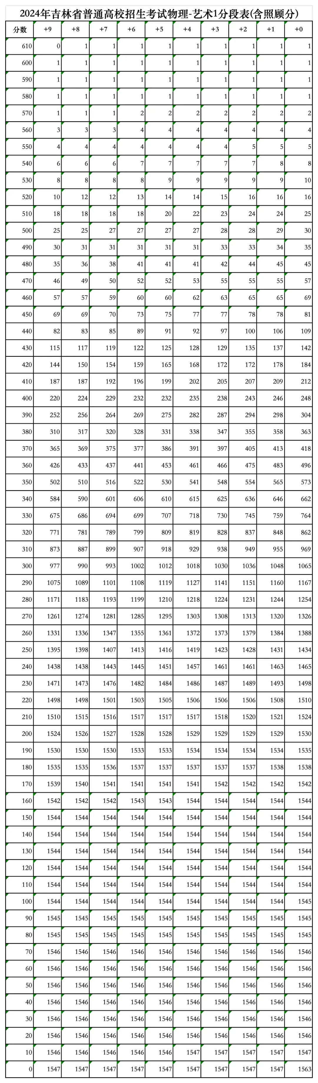 2024年吉林高考成绩一分一段表（体育类、艺术类）