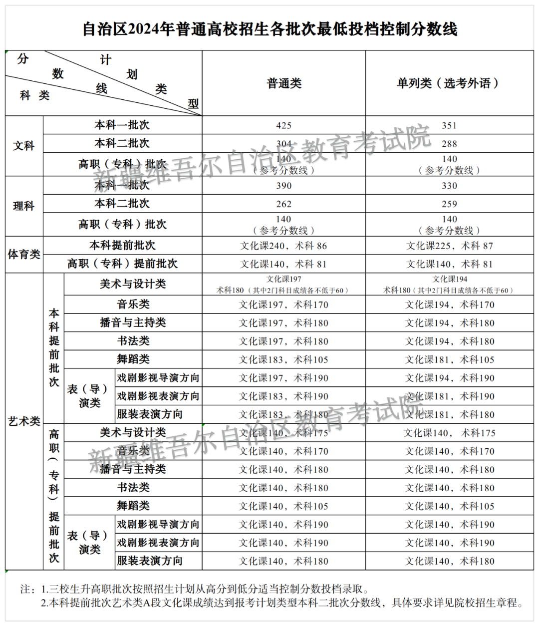 新疆2024年普通高校招生各批次最低投档控制分数线