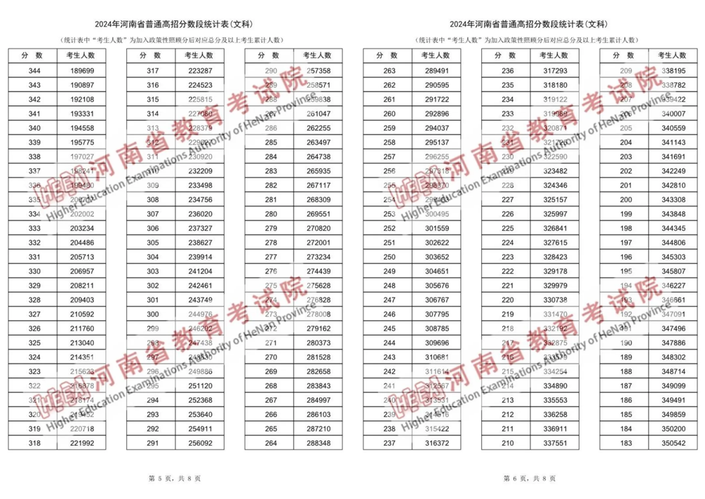 查成绩排名-2024年河南高考文科一分一段表