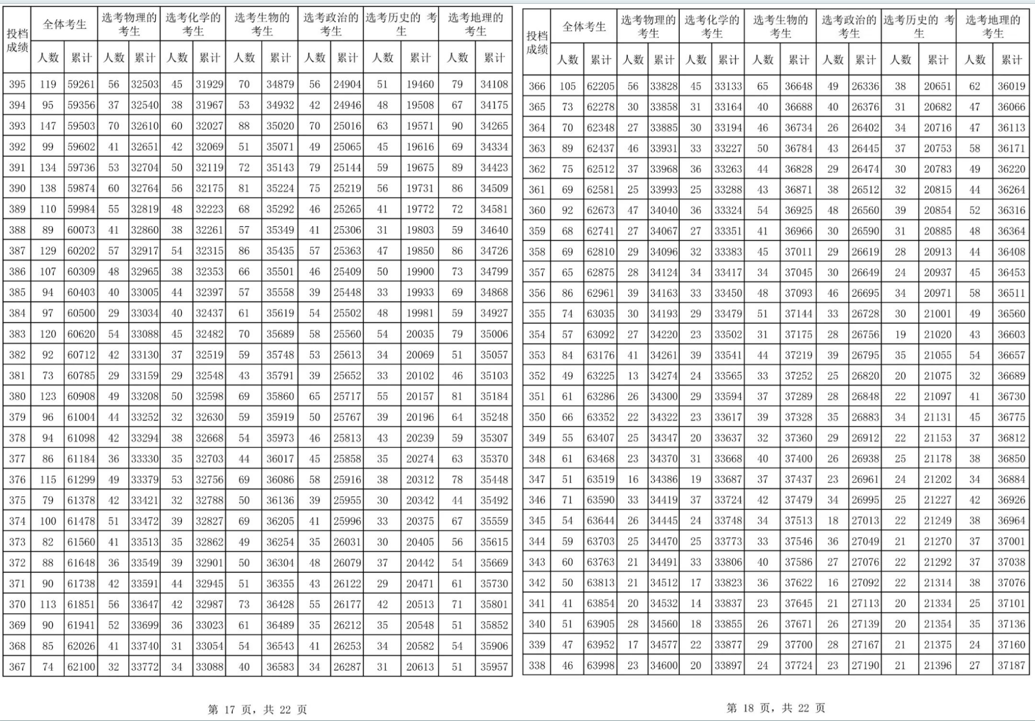 海南2024年高考一分一段表