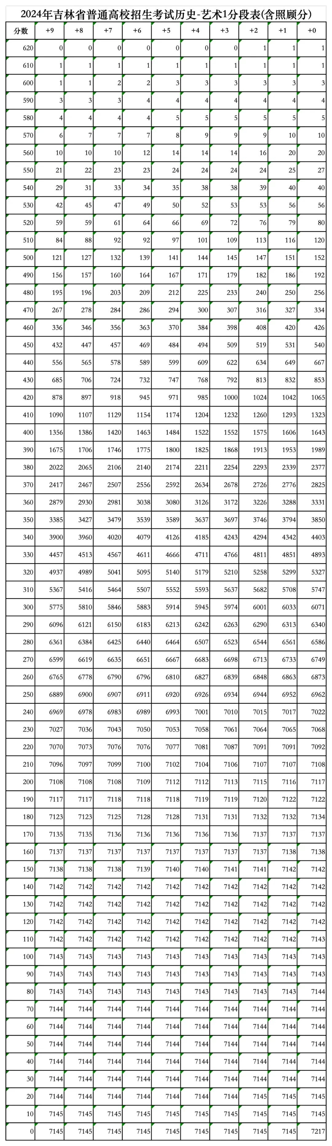 2024年吉林高考成绩一分一段表（体育类、艺术类）