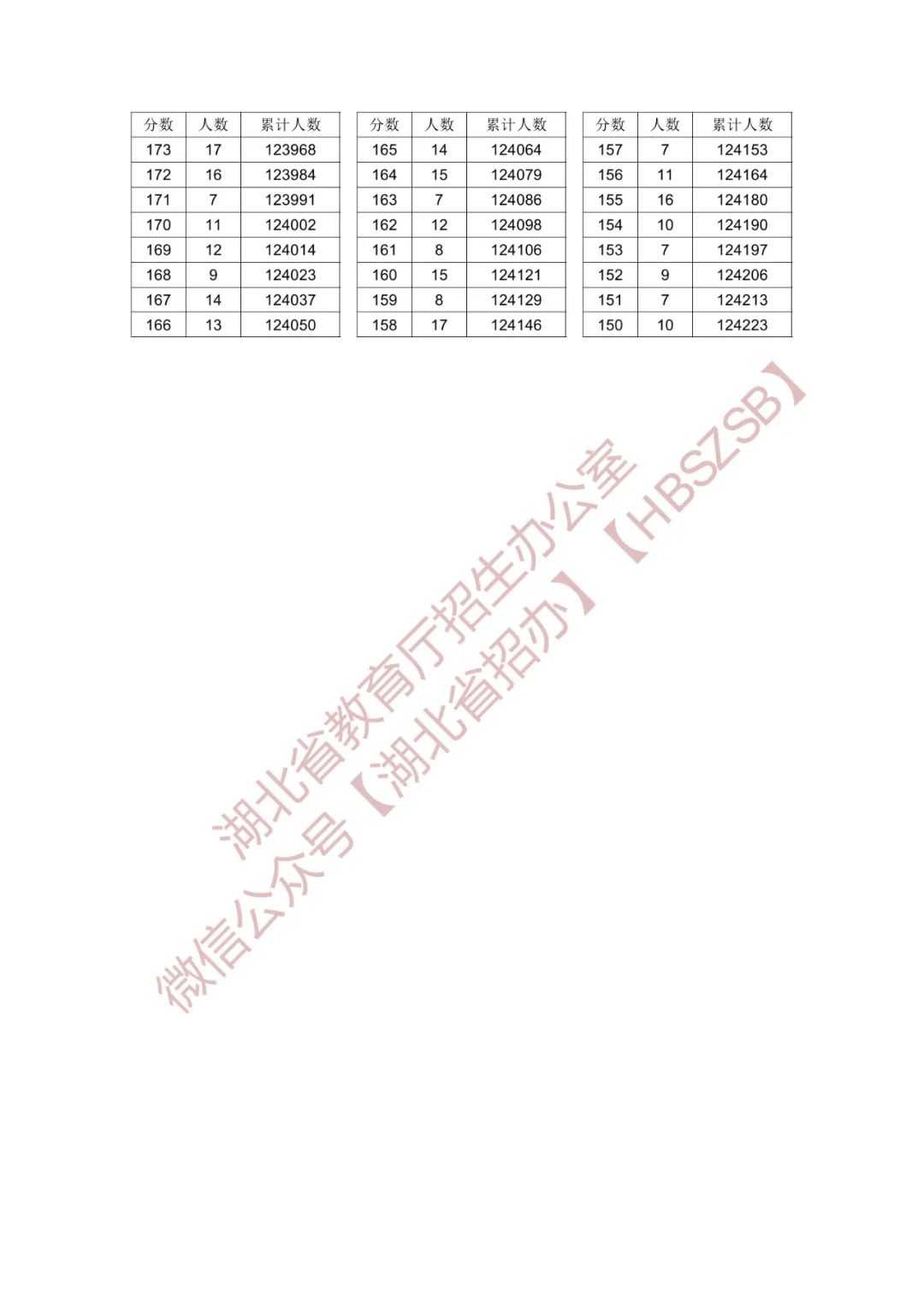 湖北省2024年普通高考总分一分一段统计表（物理、历史）