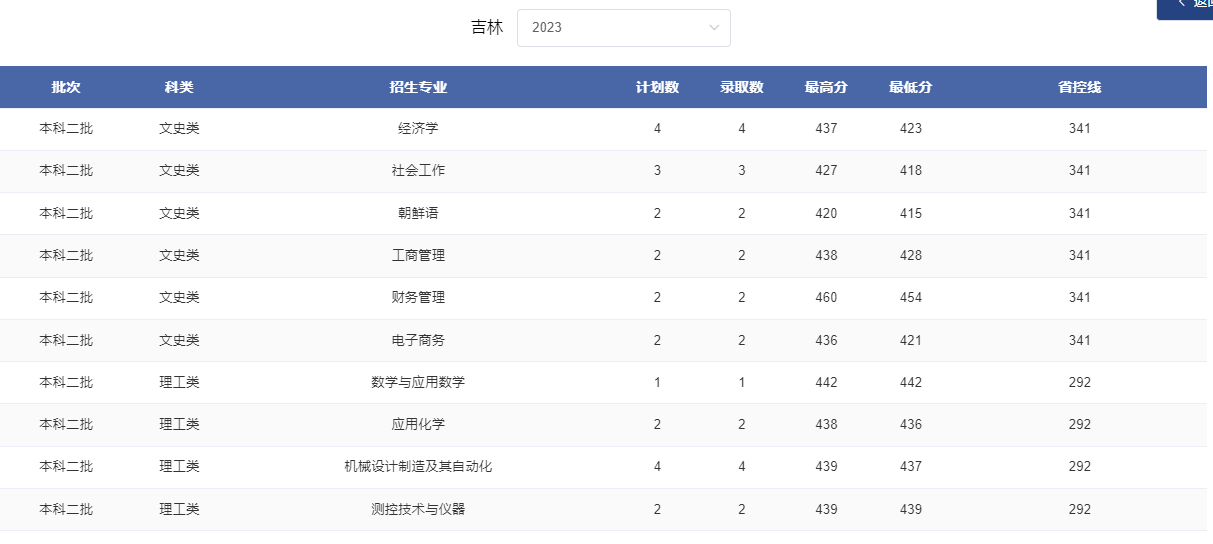 2024吉林考多少分能上郑州轻工业大学？含2021-2023年录取最低分