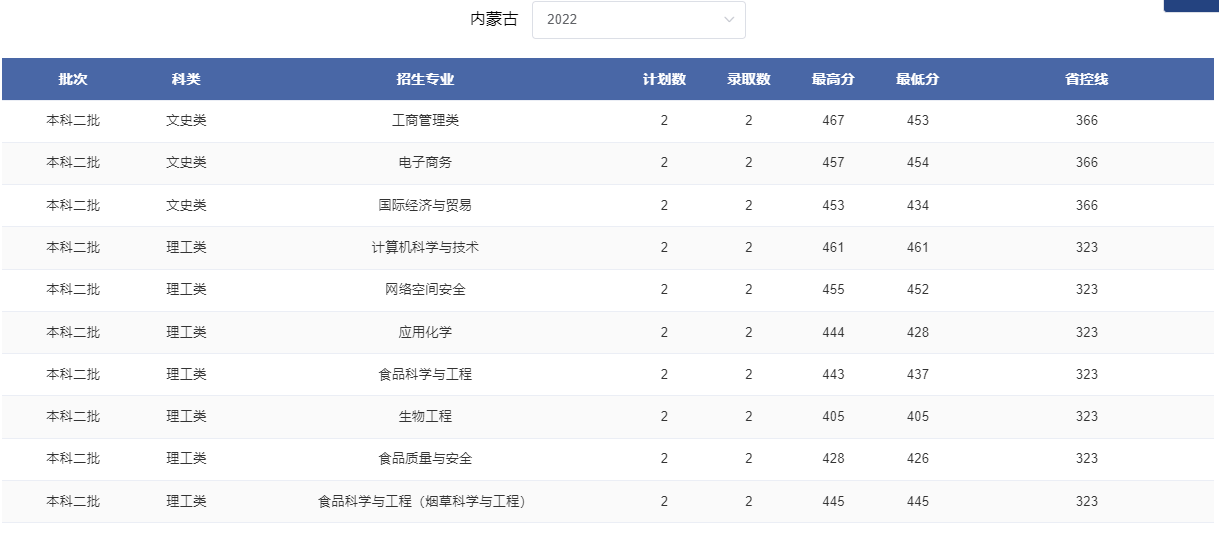 2024内蒙古考多少分能上郑州轻工业大学？含2021-2023年录取最低分