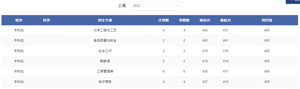 2024上海考多少分能上郑州轻工业大学？含2021-2023年录取最低分