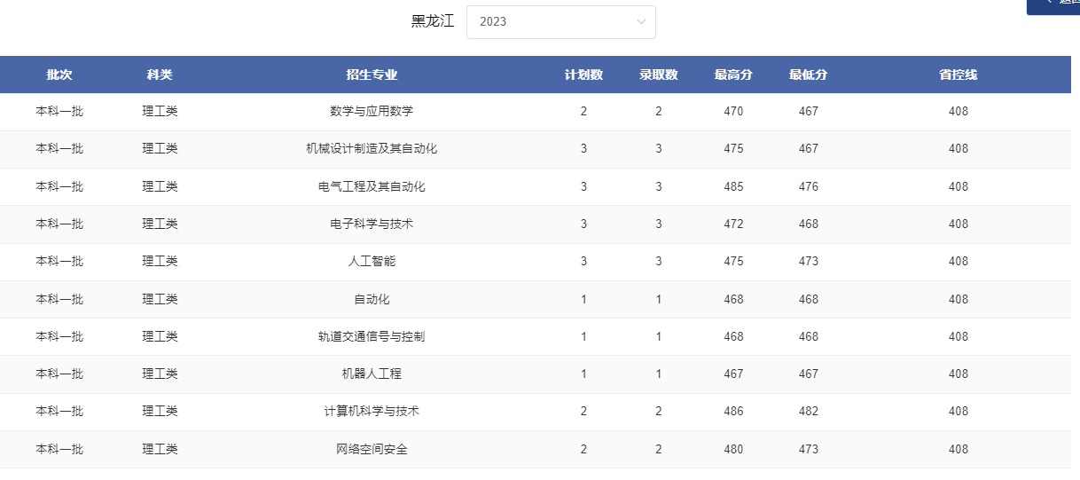 2024黑龙江考多少分能上郑州轻工业大学？含2021-2023年录取最低分