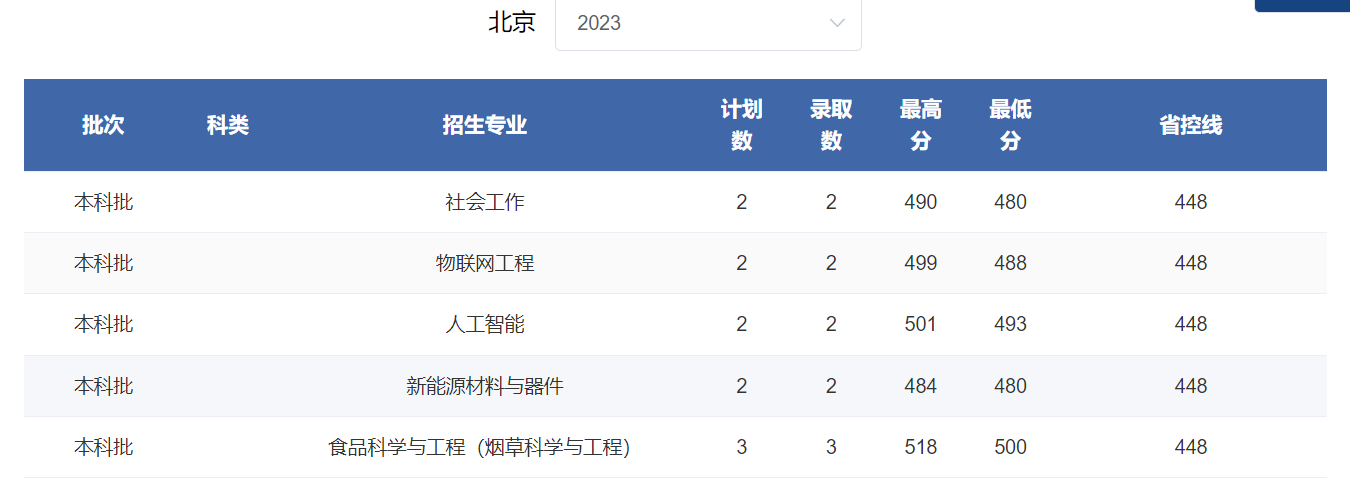 2024北京考多少分能上郑州轻工业大学？含2021-2023年录取最低分