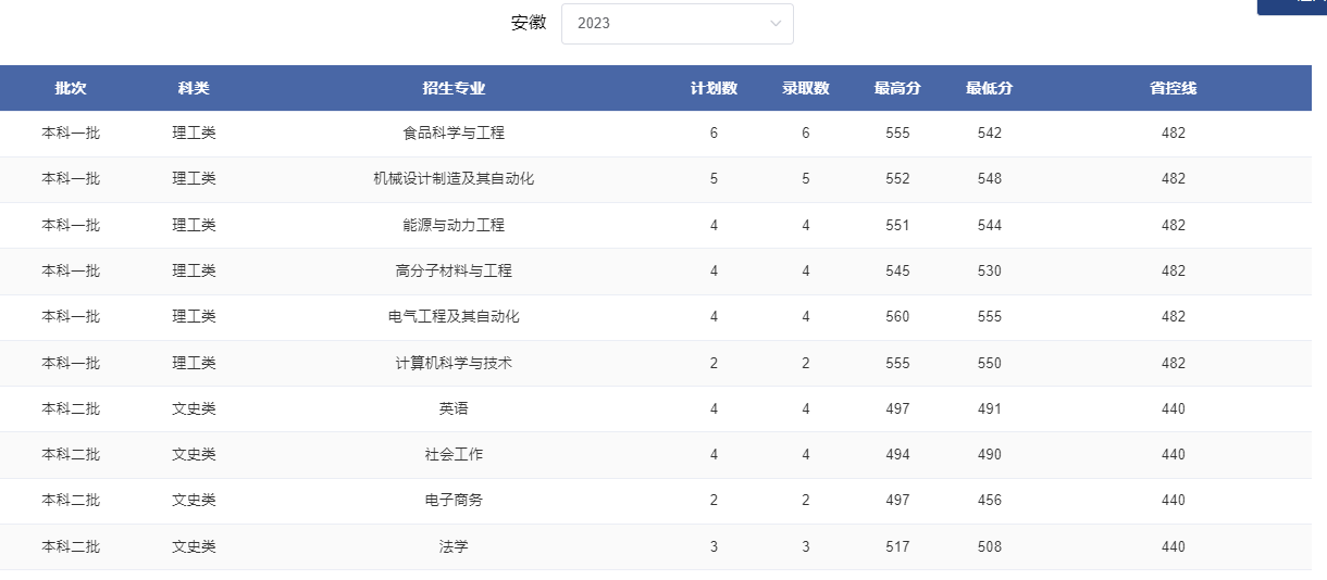 2024安徽考多少分能上郑州轻工业大学？含2021-2023年录取最低分