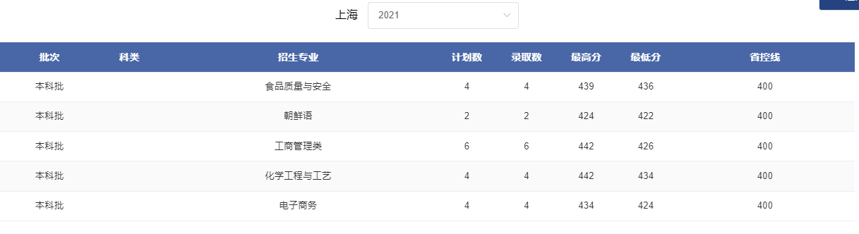 2024上海考多少分能上郑州轻工业大学？含2021-2023年录取最低分