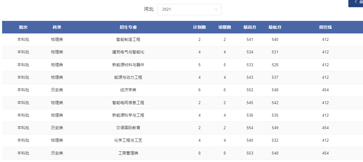 2024河北考多少分能上郑州轻工业大学？含2021-2023年录取最低分