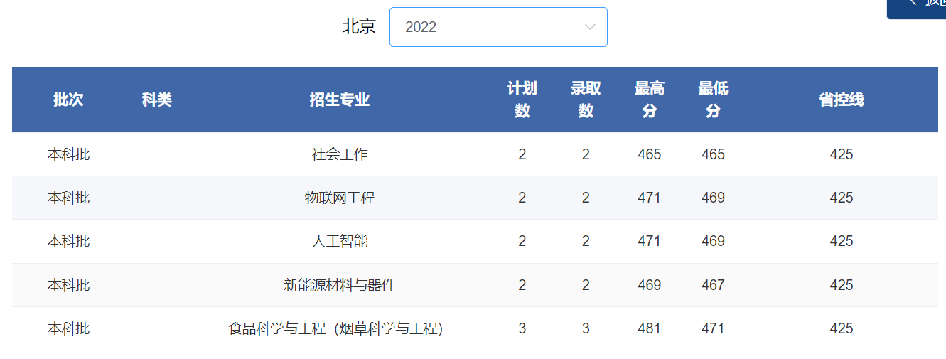 2024北京考多少分能上郑州轻工业大学？含2021-2023年录取最低分