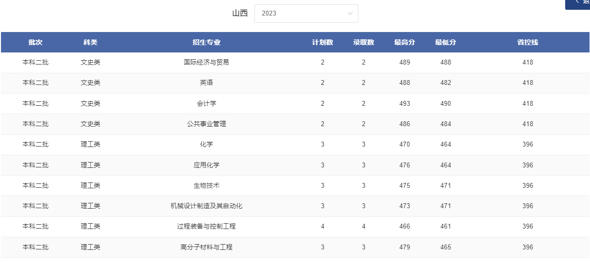 2024山西考多少分能上郑州轻工业大学？含2021-2023年录取最低分