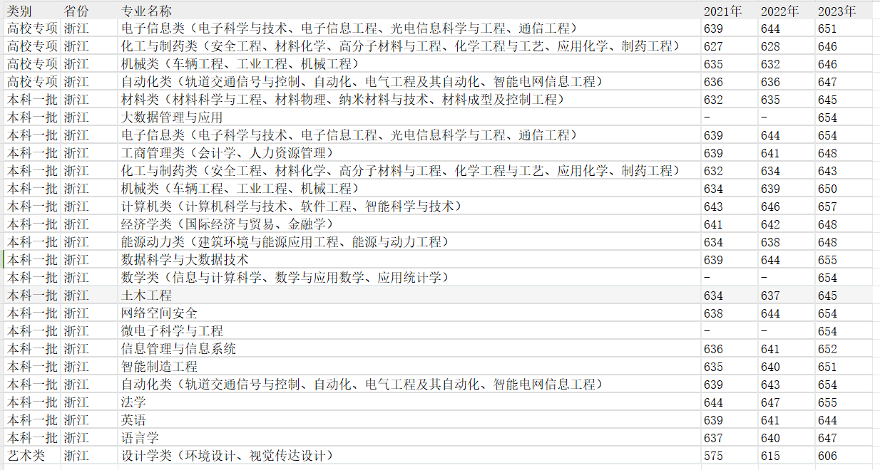 2024南京理工大学在浙江各专业录取分数线一览（含2021-2023最低分）