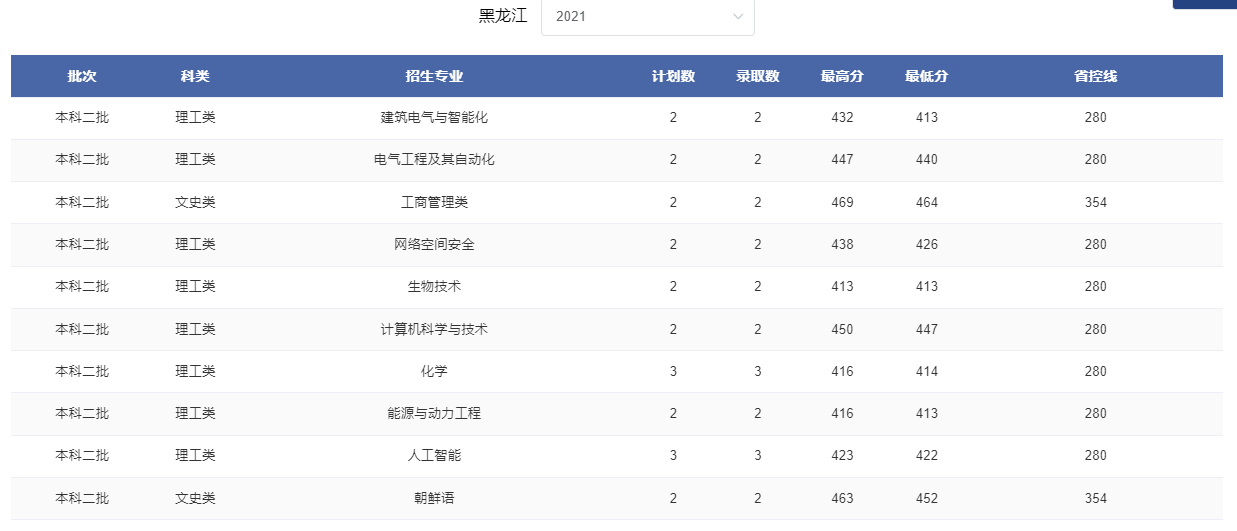 2024黑龙江考多少分能上郑州轻工业大学？含2021-2023年录取最低分