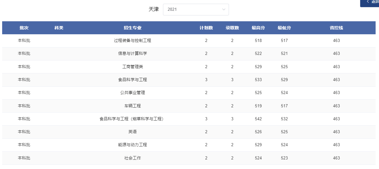 2024天津考多少分能上郑州轻工业大学？含2021-2023年录取最低分