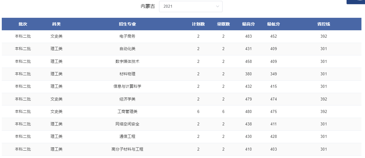 2024内蒙古考多少分能上郑州轻工业大学？含2021-2023年录取最低分