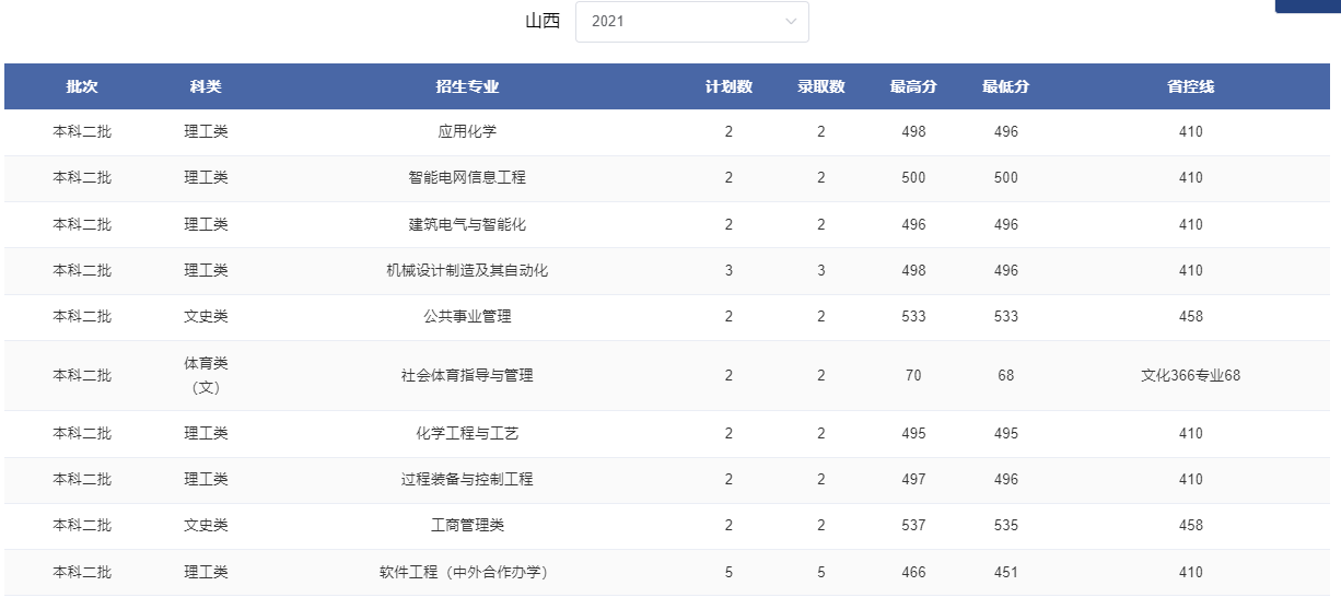 2024山西考多少分能上郑州轻工业大学？含2021-2023年录取最低分