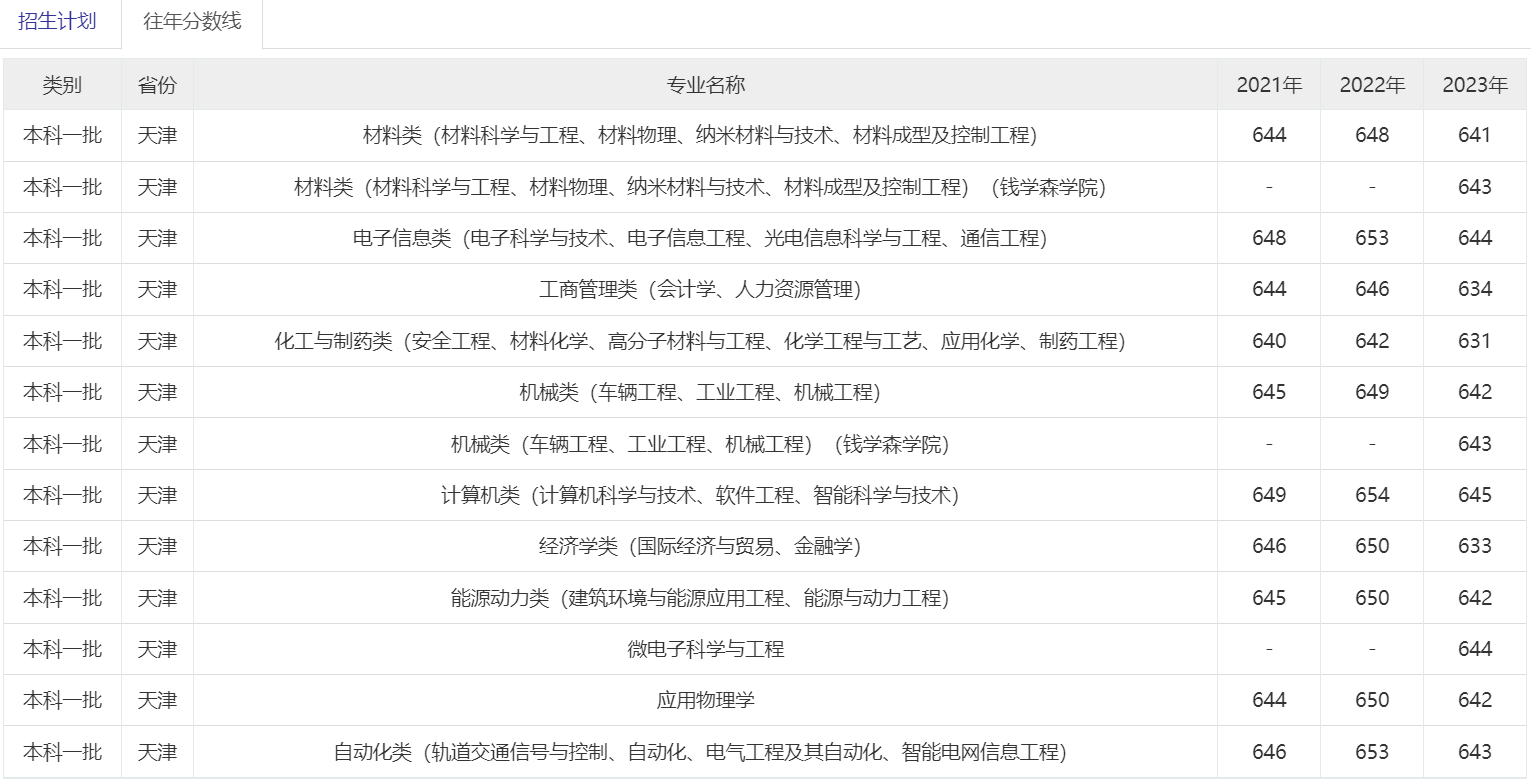 2024南京理工大学在天津各专业录取分数线（含2021-2023最低分）