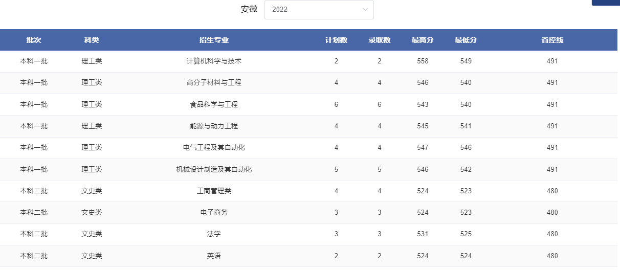 2024安徽考多少分能上郑州轻工业大学？含2021-2023年录取最低分