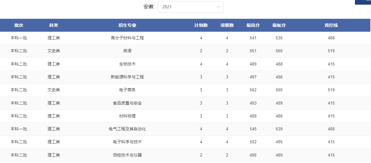 2024安徽考多少分能上郑州轻工业大学？含2021-2023年录取最低分