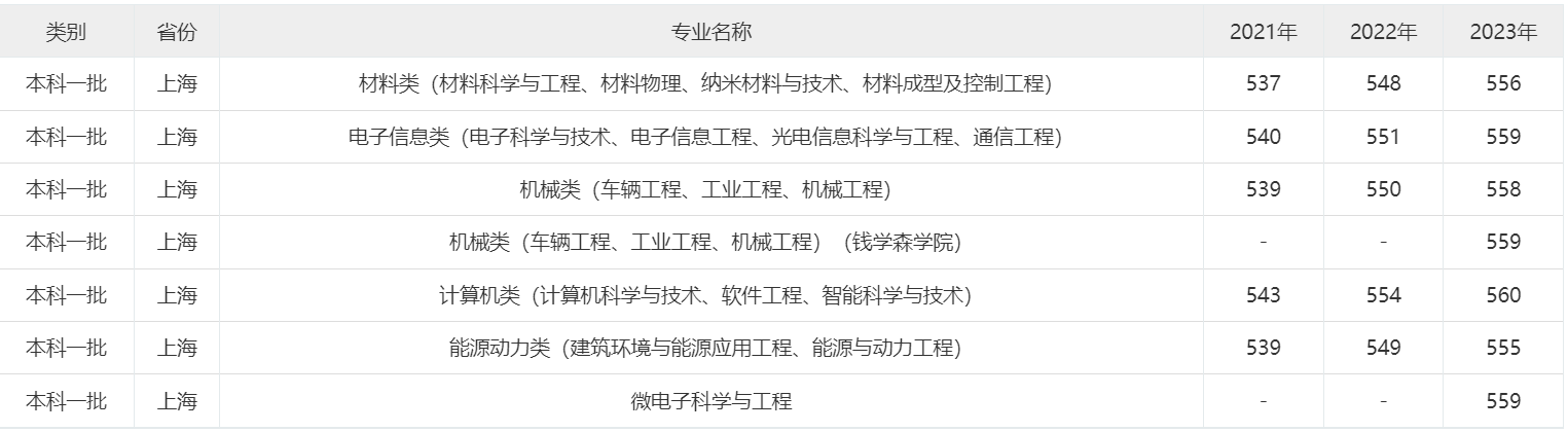 2024南京理工大学在上海各专业录取分数线（含2021-2023最低分）