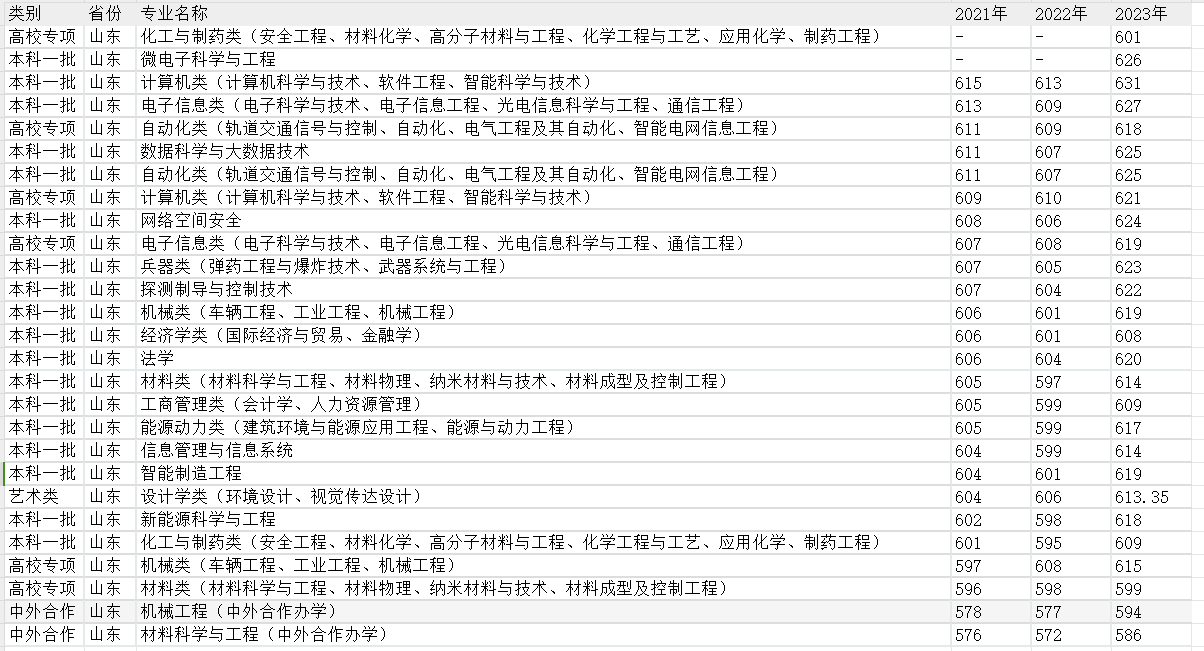 2024南京理工大学在山东各专业录取分数线（含2021-2023最低分）