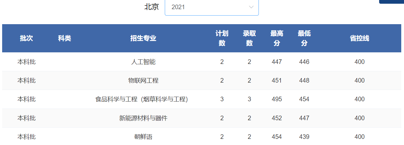 2024北京考多少分能上郑州轻工业大学？含2021-2023年录取最低分