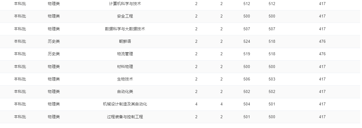 2024江苏考多少分能上郑州轻工业大学？含2021-2023年录取最低分