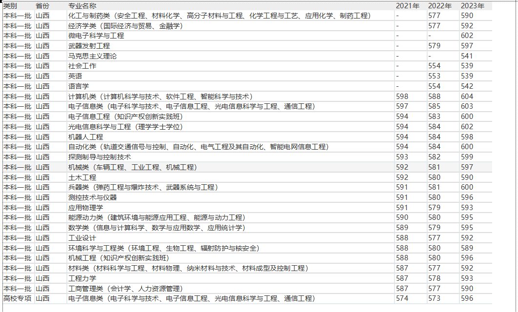 2024南京理工大学在山西各专业录取分数线（含2021-2023最低分）