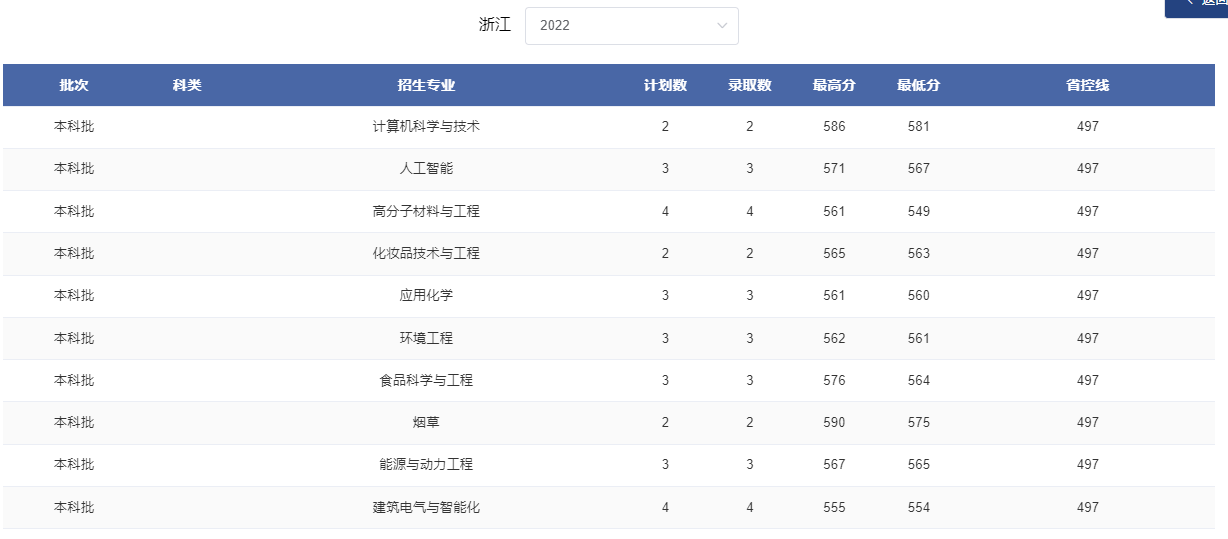 2024浙江考多少分能上郑州轻工业大学？含2021-2023年录取最低分