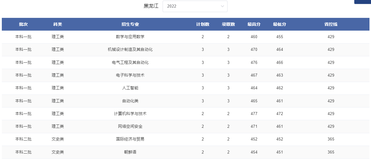 2024黑龙江考多少分能上郑州轻工业大学？含2021-2023年录取最低分