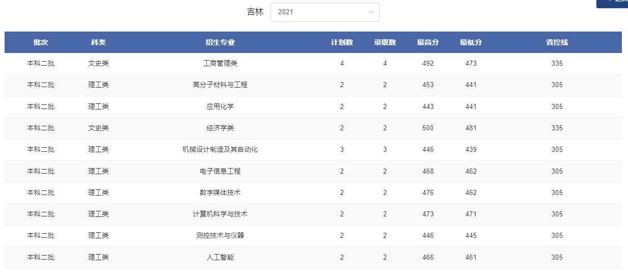 2024吉林考多少分能上郑州轻工业大学？含2021-2023年录取最低分