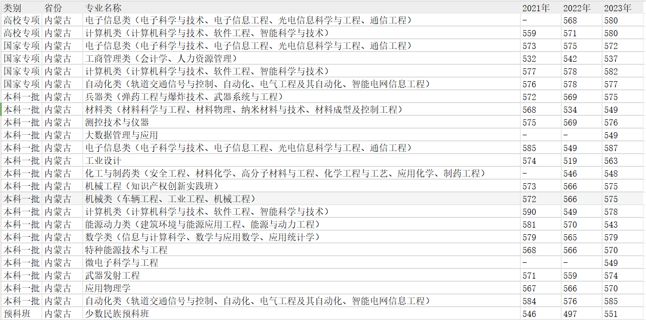 2024南京理工大学在内蒙古各专业录取分数线（含2021-2023最低分）