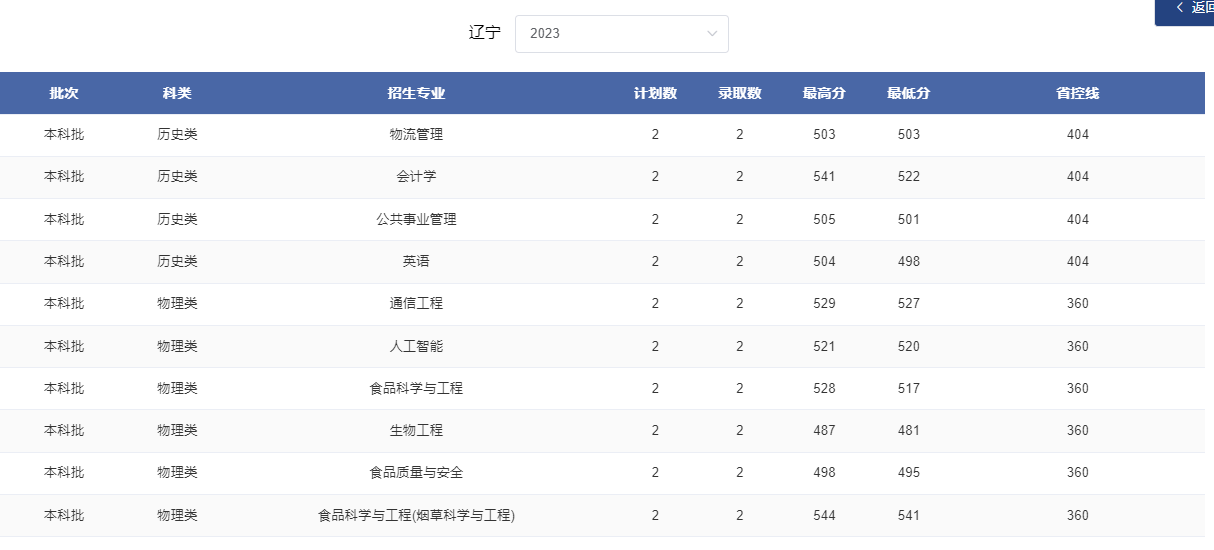 2024辽宁考多少分能上郑州轻工业大学？含2021-2023年录取最低分