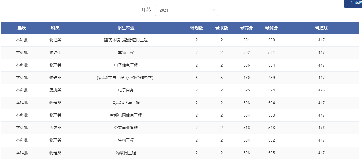 2024江苏考多少分能上郑州轻工业大学？含2021-2023年录取最低分