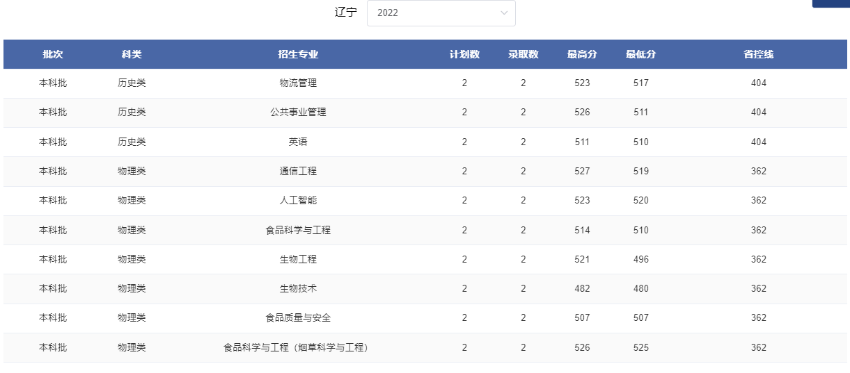 2024辽宁考多少分能上郑州轻工业大学？含2021-2023年录取最低分