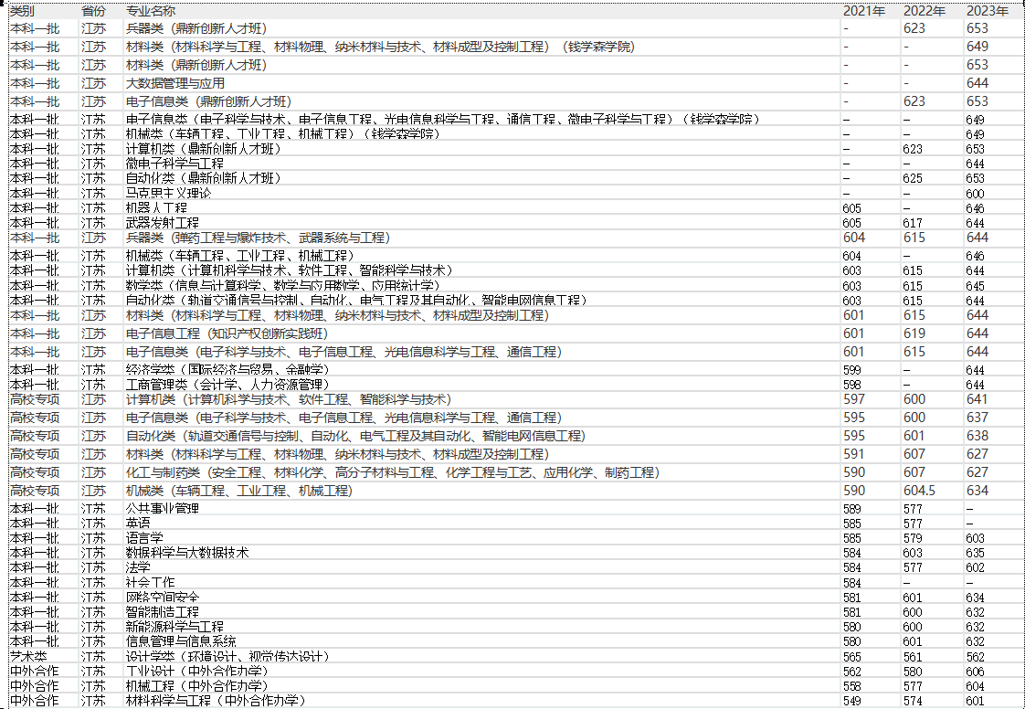 2024南京理工大学在江苏各专业录取分数线（含2021-2023最低分）