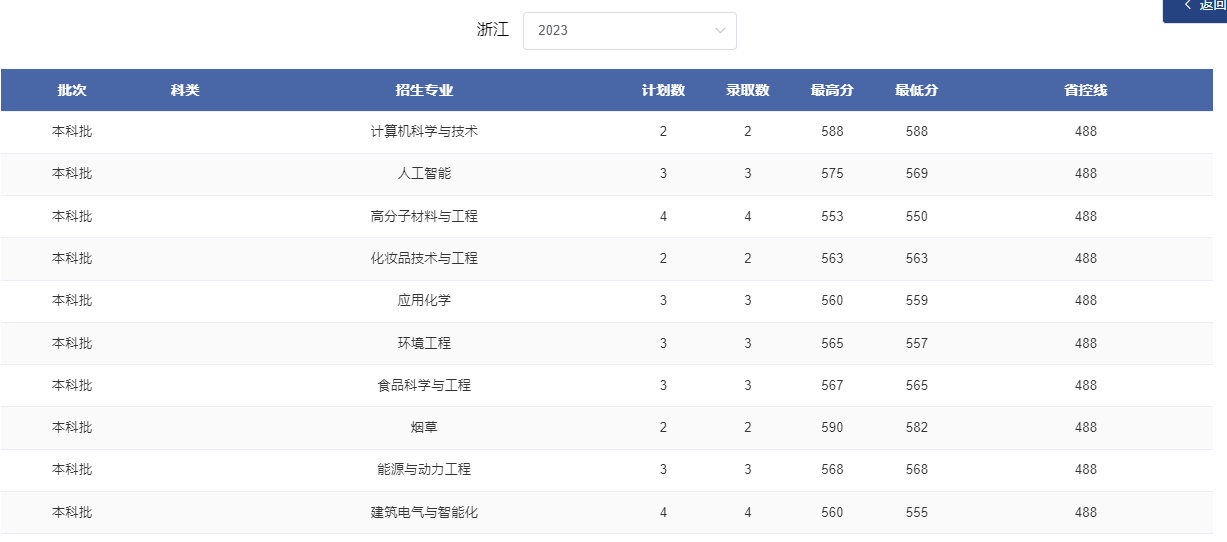 2024浙江考多少分能上郑州轻工业大学？含2021-2023年录取最低分