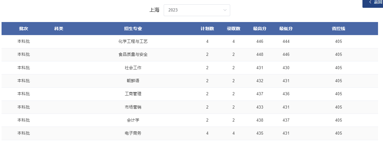 2024上海考多少分能上郑州轻工业大学？含2021-2023年录取最低分