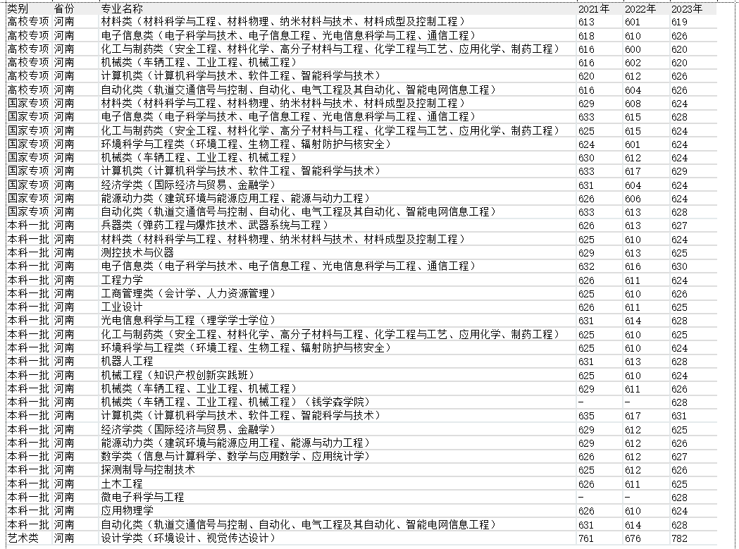 2024南京理工大学在河南各专业录取分数线（含2021-2023最低分）