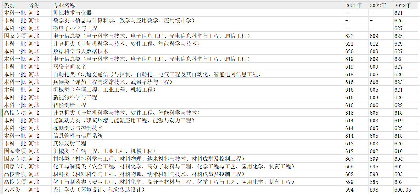 2024南京理工大学在河北各专业录取分数线（含2021-2023最低分）