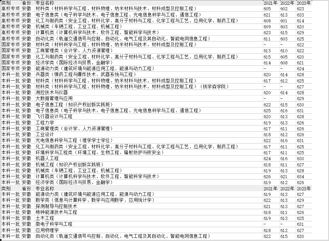 2024南京理工大学在安徽各专业录取分数线（含2021-2023最低分）