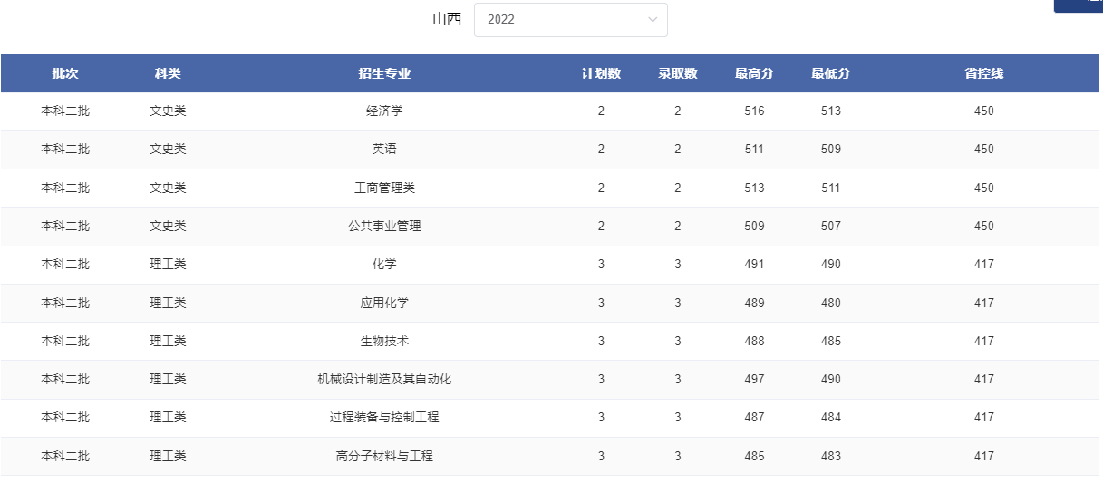 2024山西考多少分能上郑州轻工业大学？含2021-2023年录取最低分