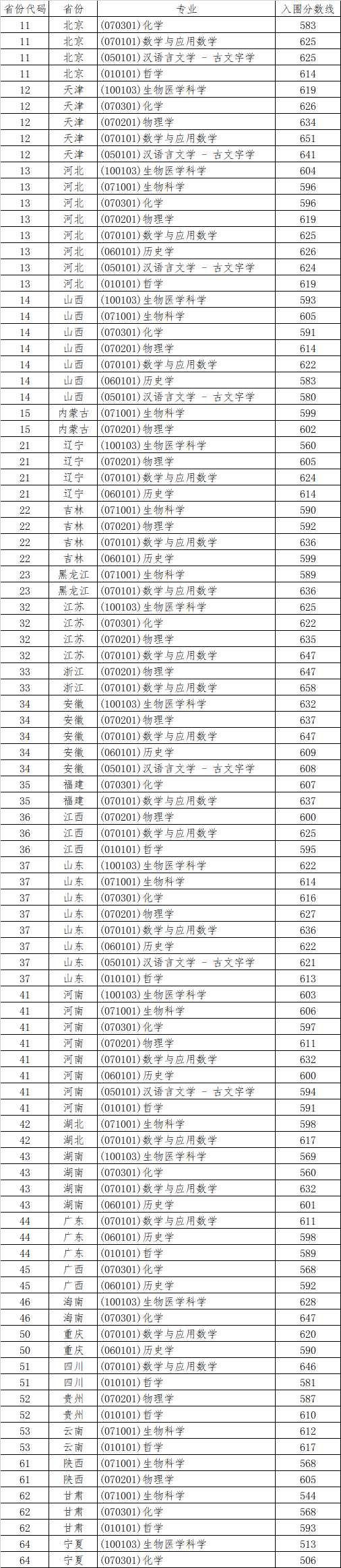 山东大学2024年强基计划入围分数线（全国各省数据可查）