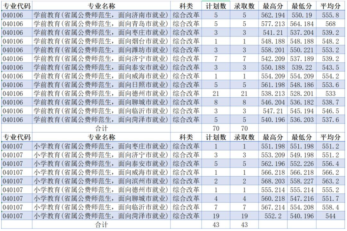 齐鲁师范学院2023公费师范生录取分数线一览表（2024填报参考）