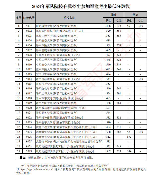 2024年军队院校在河北招生参加军检考生最低分数线（入围查询入口）