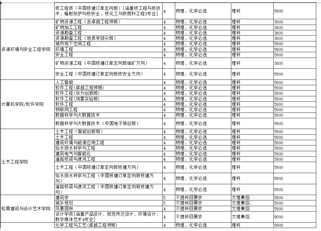 南华大学2023年各省录取分数线（含2024招生简章）