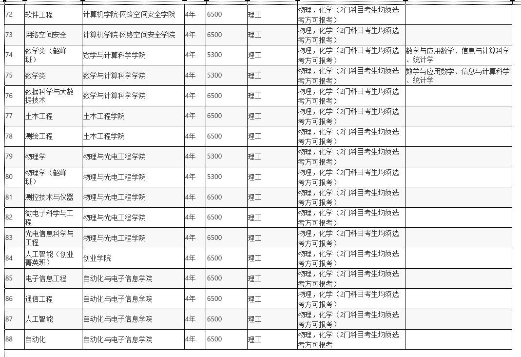 湘潭大学2023年各省录取分数线（含2024招生简章）